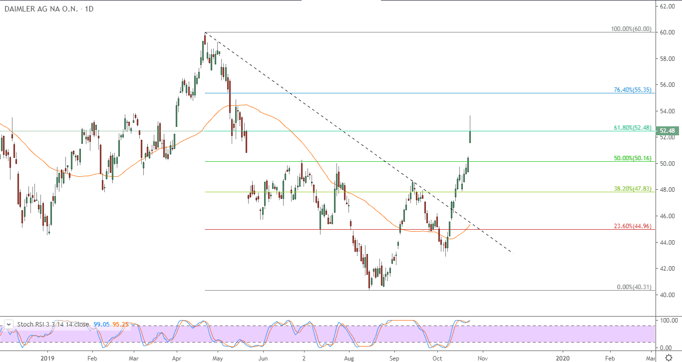 الرسم البياني لسهم دايملر (DAI) الألماني