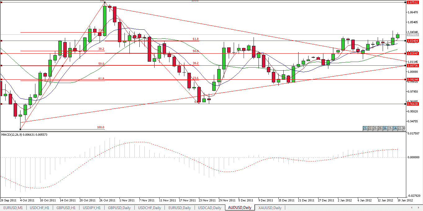 الرسم البياني لزوج الدولار الأسترالي مقابل الدولار