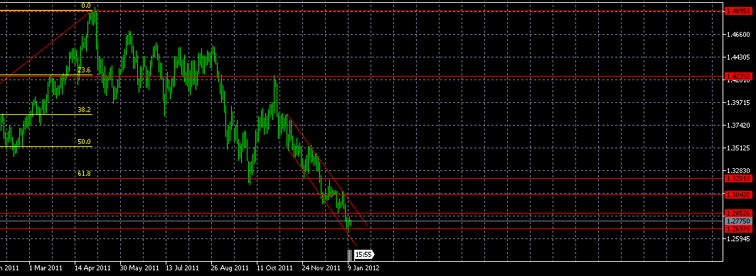 الرسم البياني اليومي لزوج اليورو مقابل الدولار الأمريكي
