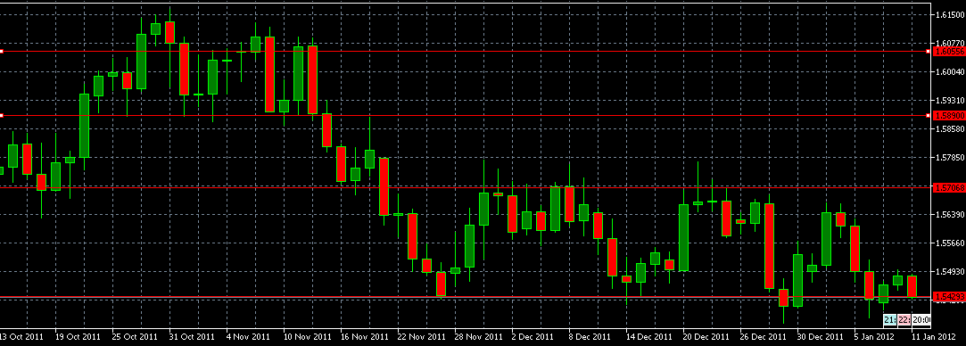 الرسم البياني اليومي لزوج الجنيه الاسترليني مقابل الدولار الأمريكي
