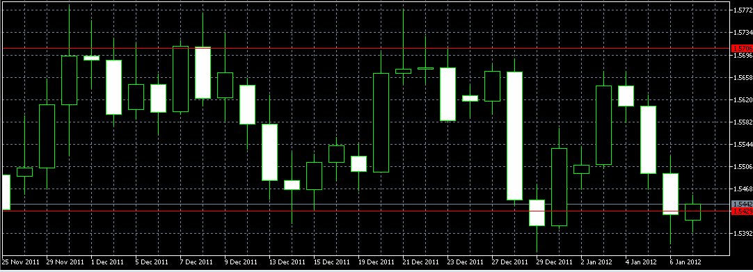 الرسم البياني اليومي لزوج الجنيه الإسترليني مقابل الدولار