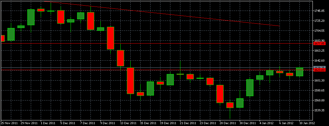 الرسم البياني اليومي للذهب الرسم البياني اليومي للذهب