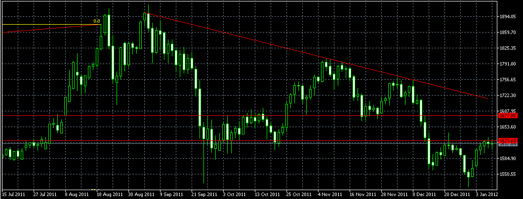 الرسم البياني اليومي للذهب الرسم البياني اليومي للذهب