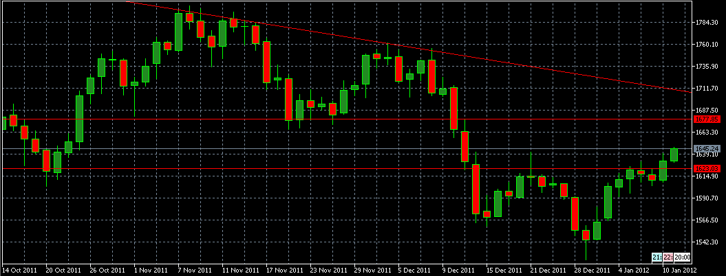 الرسم البياني اليومي للذهب مقابل الدولار الأمريكي الرسم البياني اليومي للذهب مقابل الدولار الأمريكي