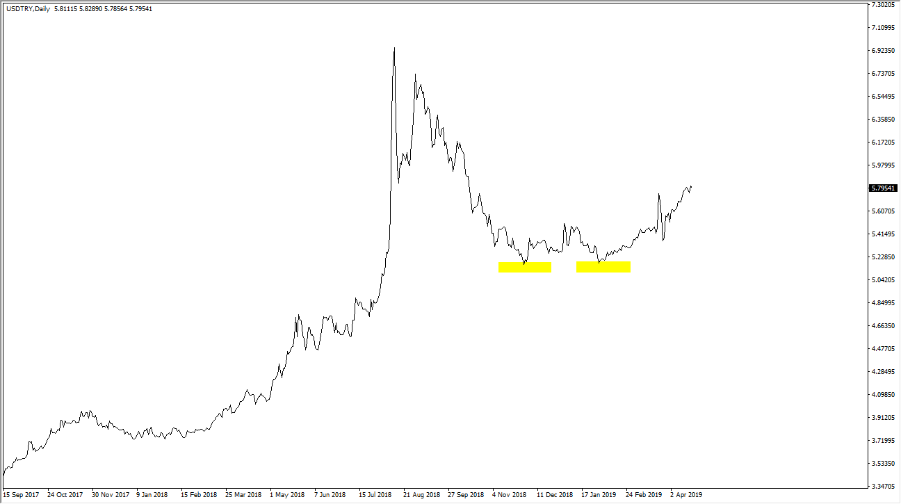الرسم البياني اليومي للذهب مقابل الدولار الأمريكي