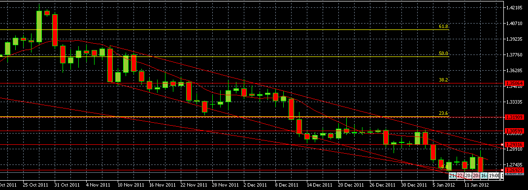 الرسم البياني لزوج اليورو مقابل الدولار الأمريكي