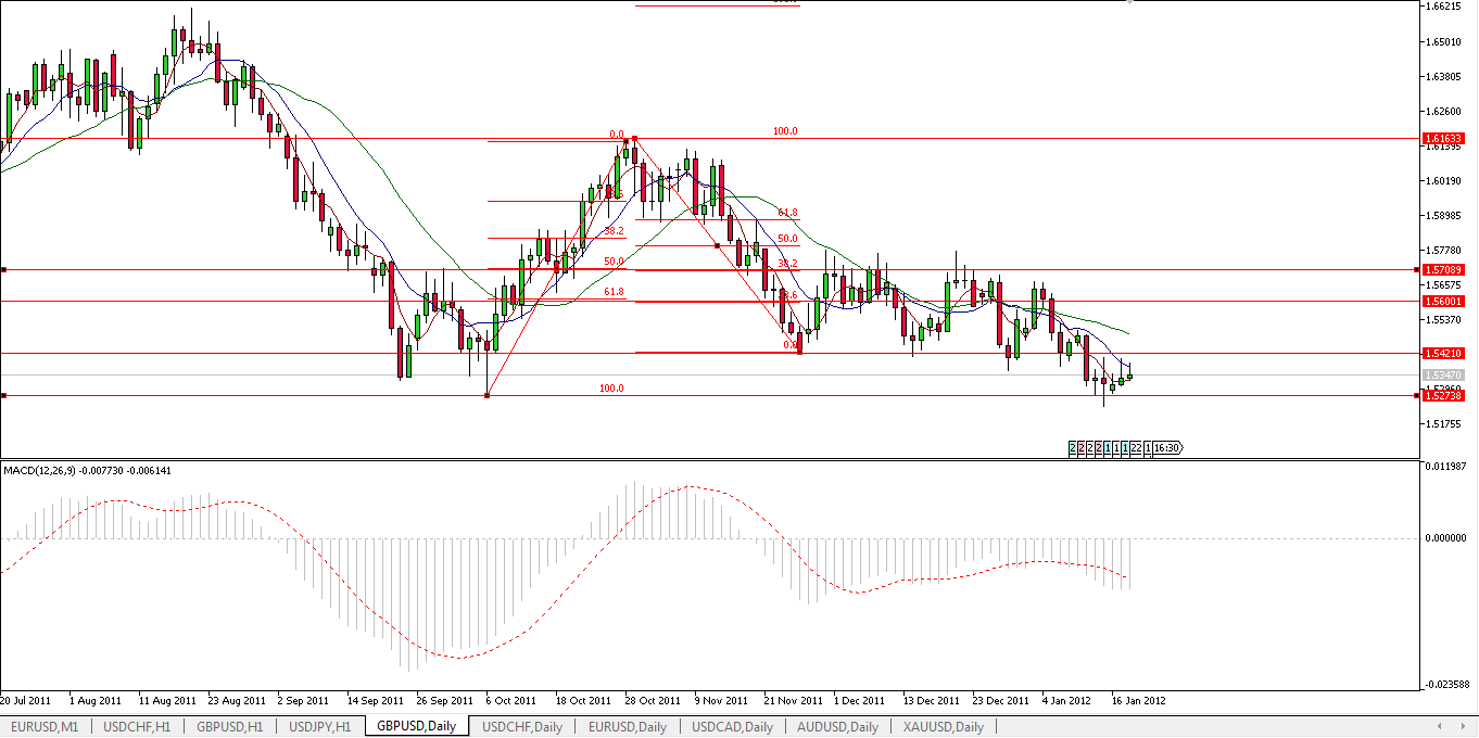 الرسم البياني لزوج الجنيه الإسترليني مقابل الدولار الأمريكي