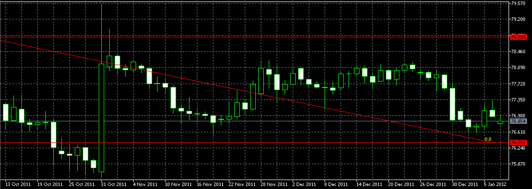 الرسم البياني لزوج الدولار مقابل الين الياباني
