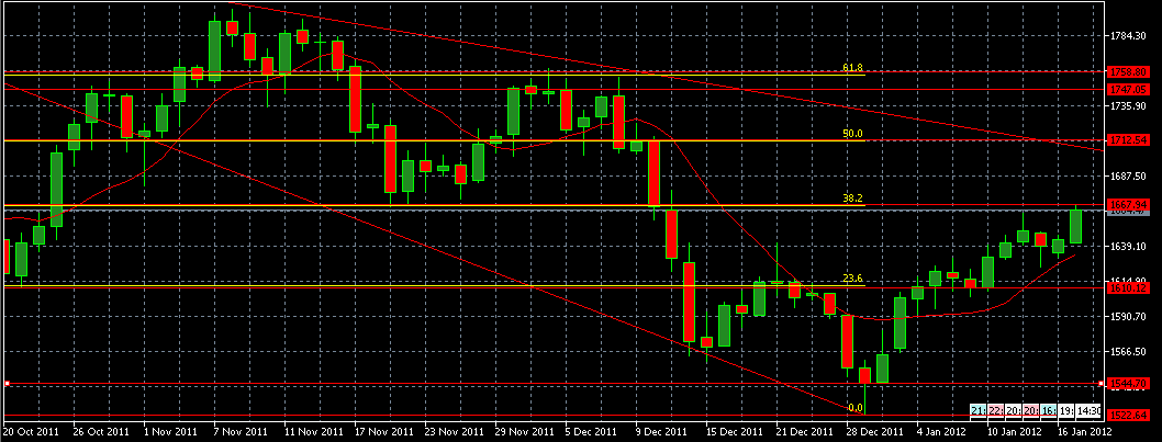 الرسم البياني اليومي للذهب مقابل الدولار الأمريكي