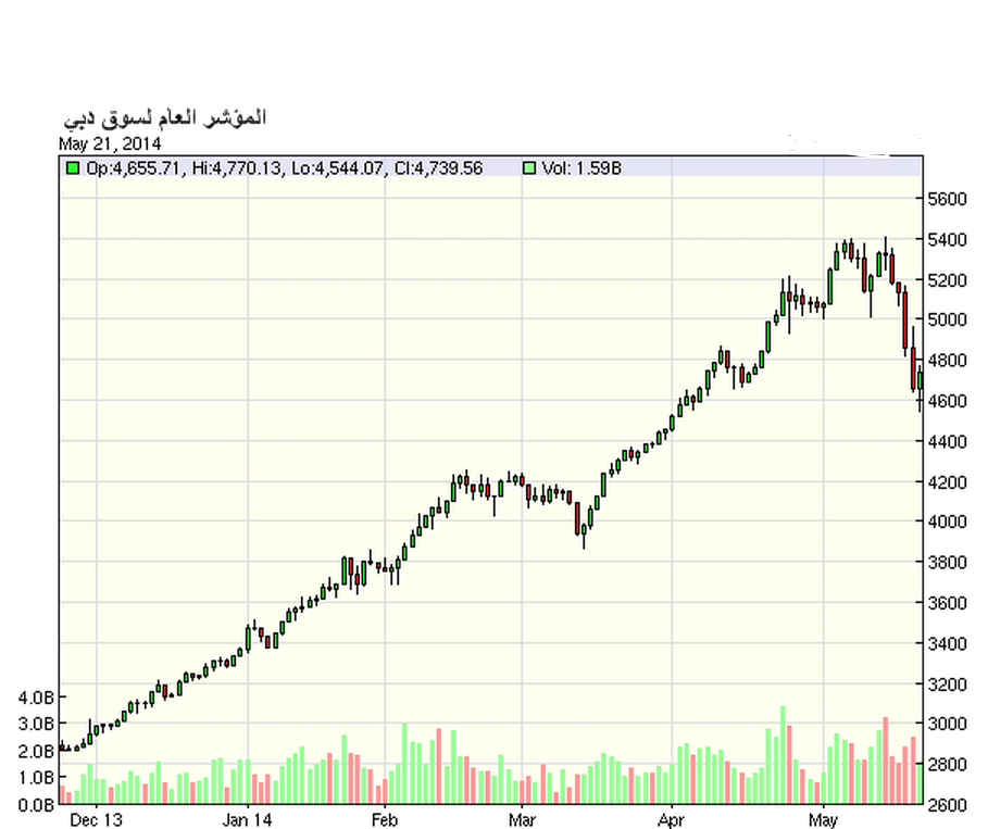 المؤشر العام لسوق دبي المؤشر العام لسوق دبي