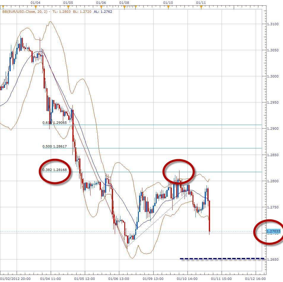 اليورو يكمل أنخفاضه