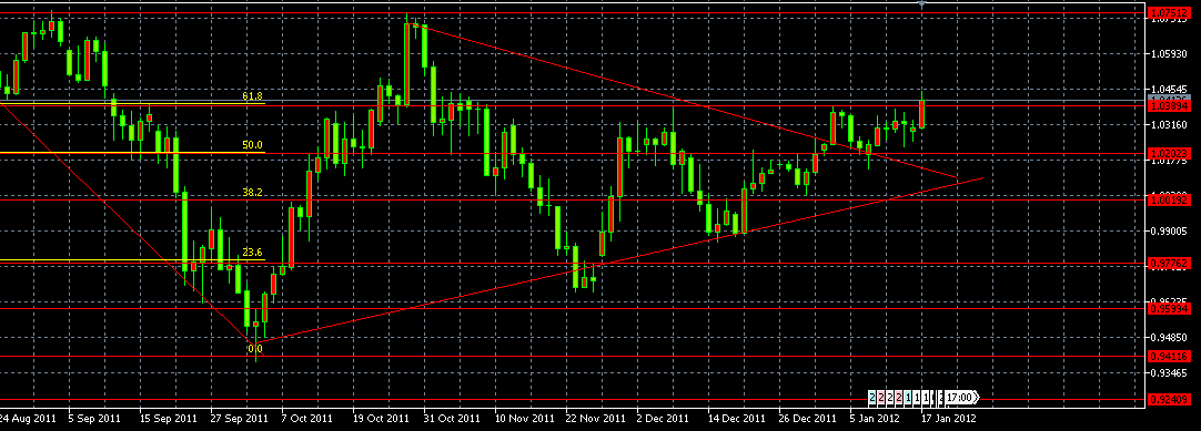 الرسم البياني لزوج الدولار الأسترالي مقابل الدولار الأمريكي