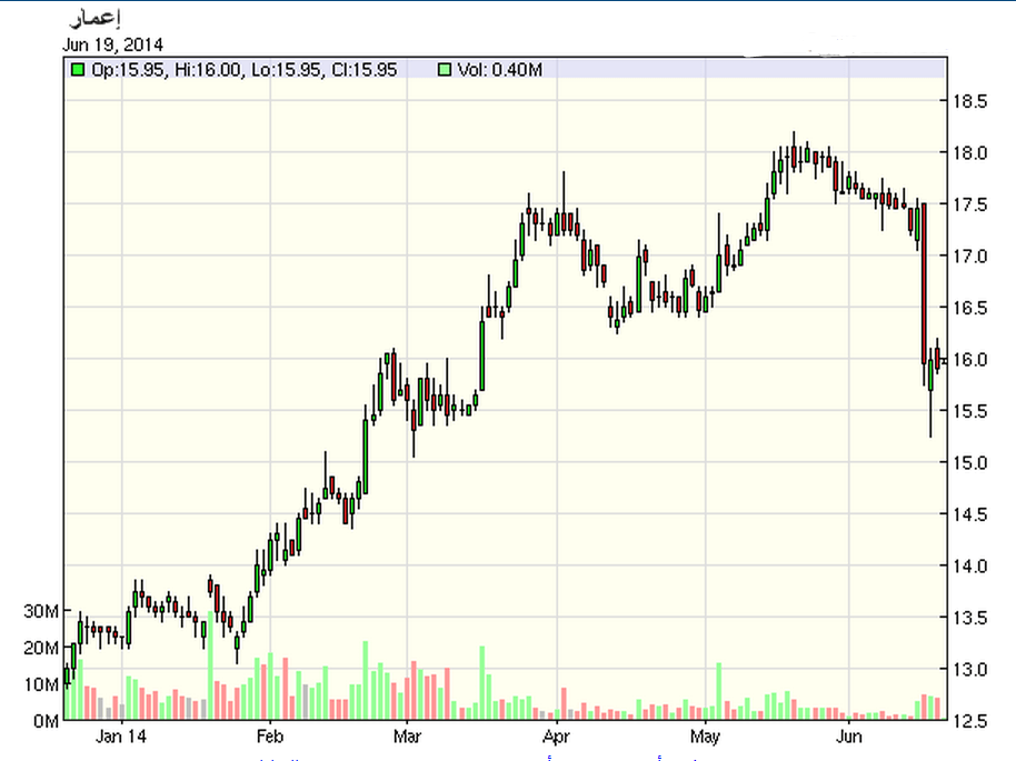 الأسهم في القطاع العقاري الأسهم في القطاع العقاري