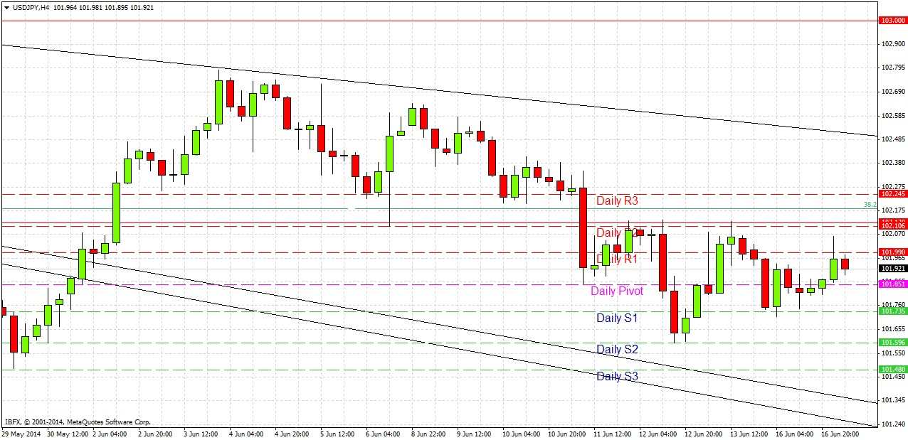 تحليل زوج الدولار الأمريكي/الين الياباني تحليل زوج الدولار الأمريكي/الين الياباني