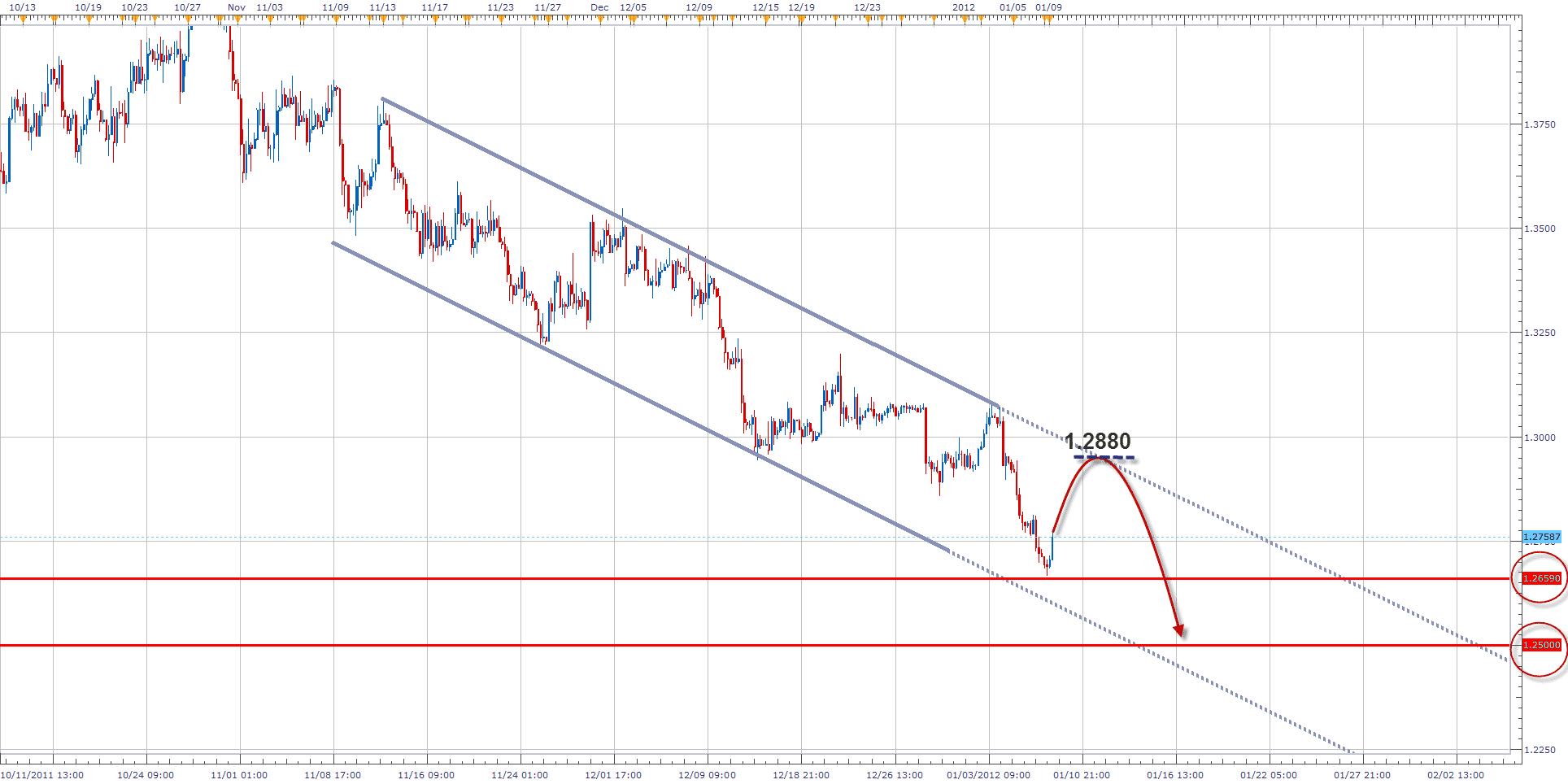 EUR/USD analysis 1/9/12