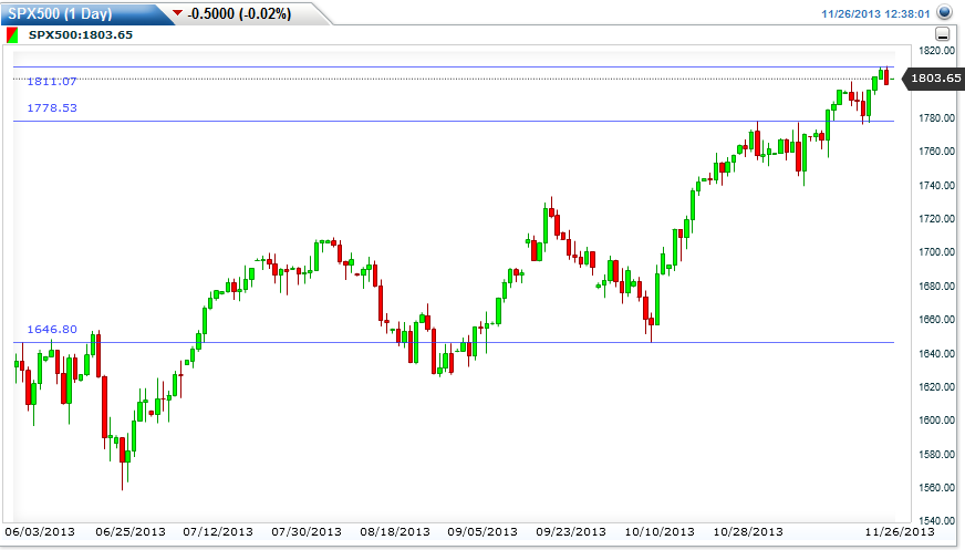 مؤشر ستاندارد اند بورز 500 على اساس يومي