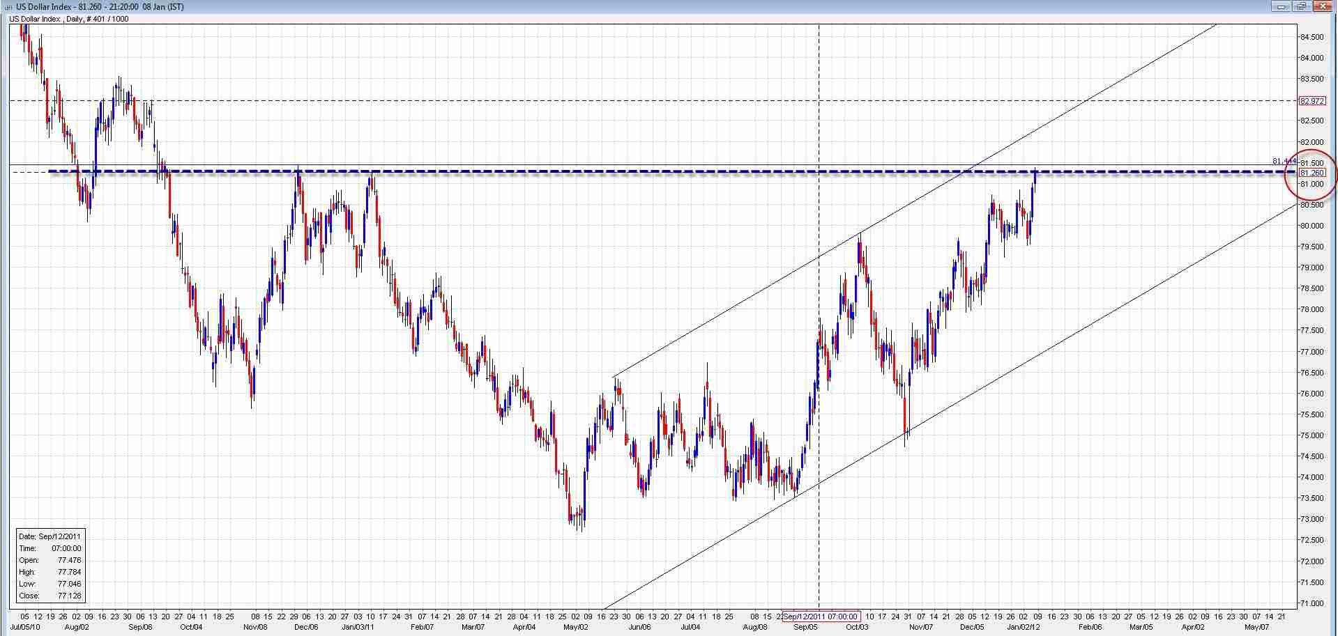 Dollar Index 1/9/12