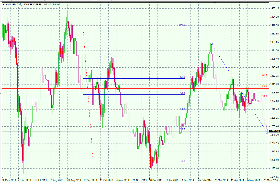 الرسم البياني للذهب على المستوى اليومي 