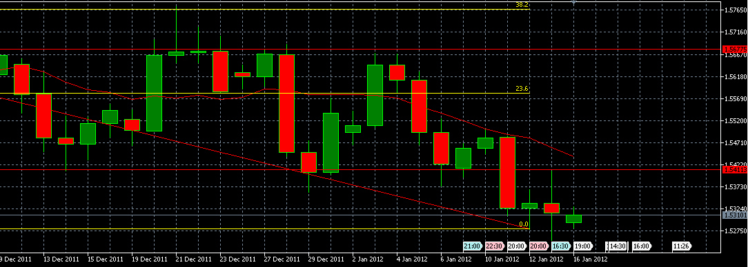 الرسم البياني لزوج الإسترليني مقابل الدولار