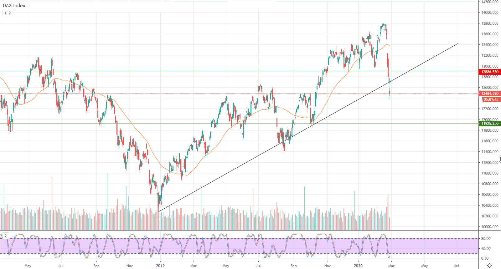 التحليل التقني لمؤشر داكس الألماني – المؤشر يواصل تراجعه التحليل التقني لمؤشر داكس الألماني – المؤشر يواصل تراجعه
