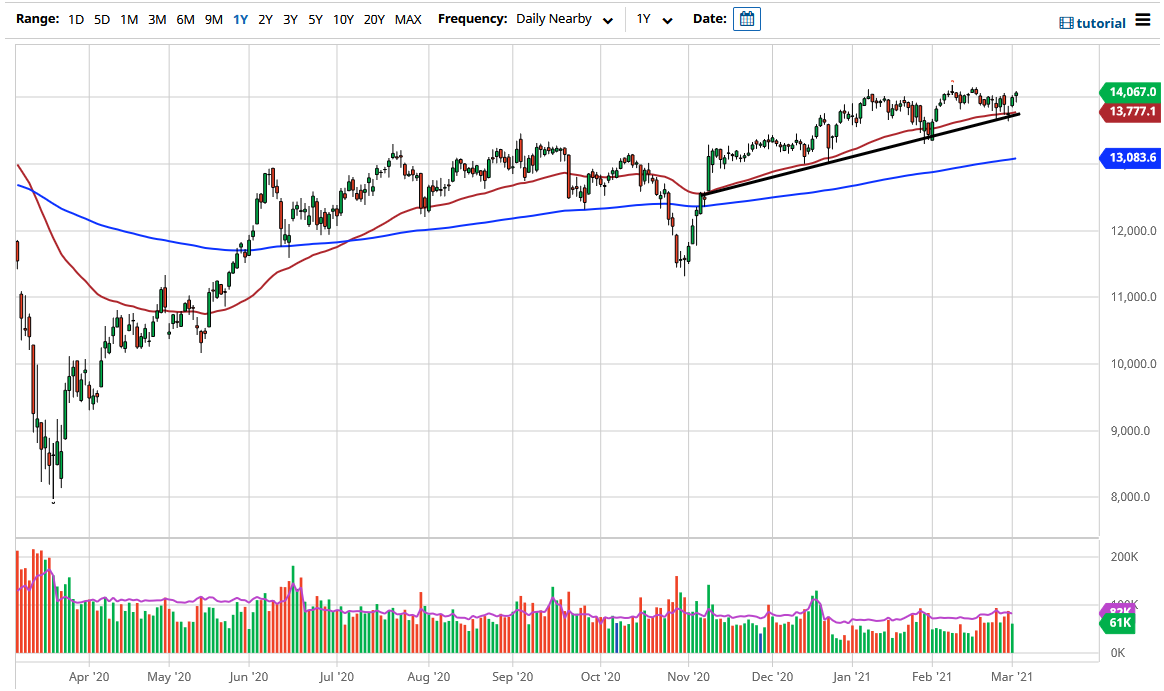 DAX Index chart DAX Index chart