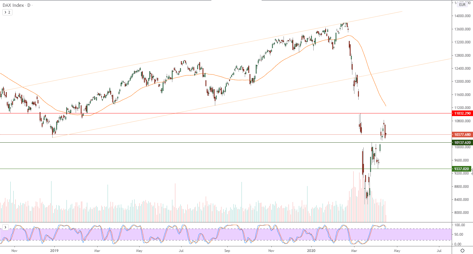 الرسم البياني لمؤشر داكس الألماني 