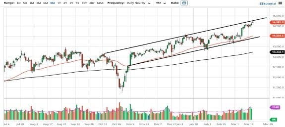 الرسم البياني اليومي لمؤشر DAX