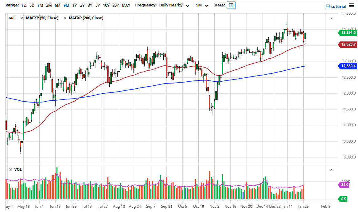 DAX Index chart DAX Index chart
