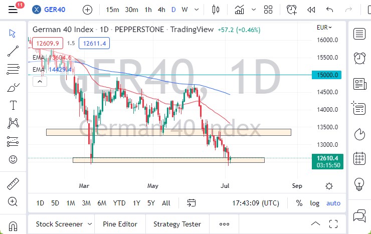 Pronóstico del DAX Pronóstico del DAX