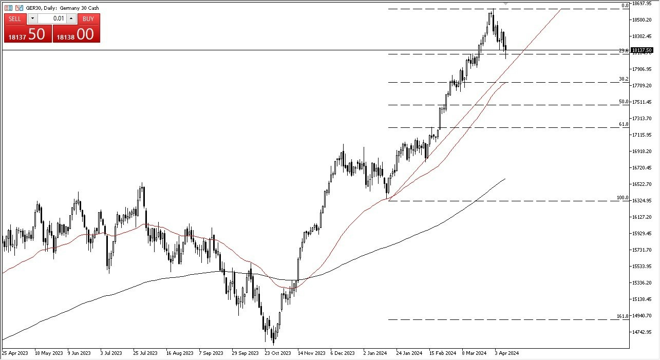 DAX Hoy: Pronóstico 11/04 Gráfico | DailyForex.com