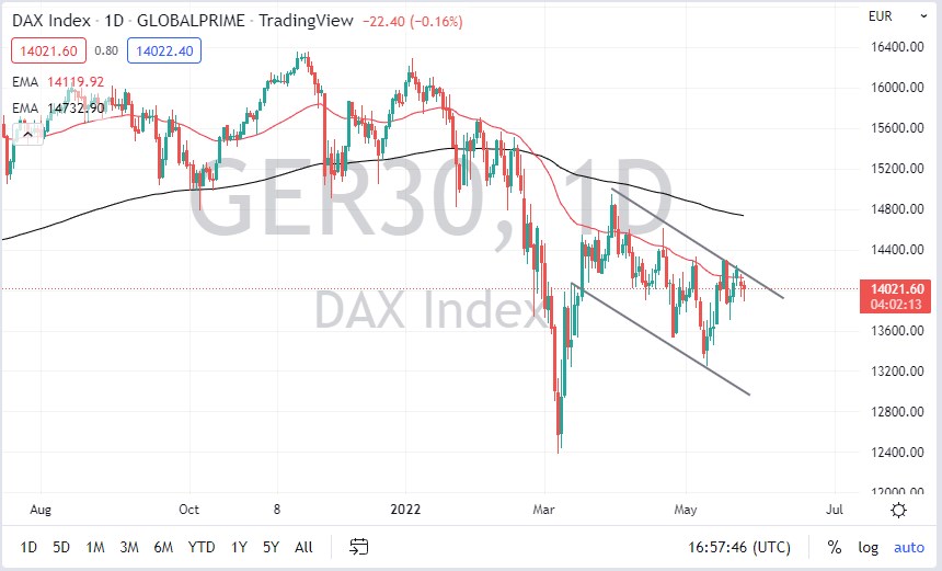 DAX Index DAX Index