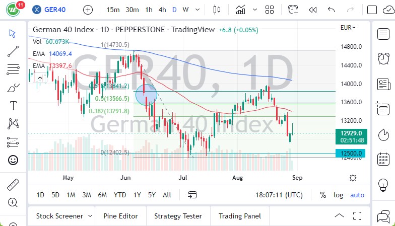Pronóstico del DAX Pronóstico del DAX