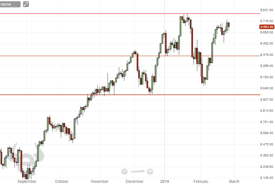 رسم بياني لمؤشر الداكس الالماني على اساس يومي