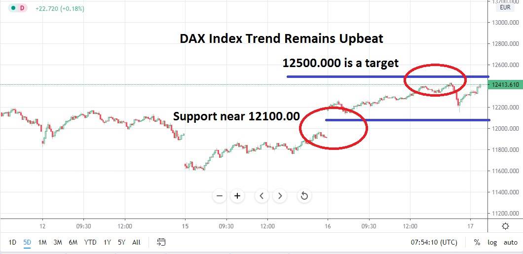 الرسم البياني لمؤشر الداكس الرسم البياني لمؤشر الداكس