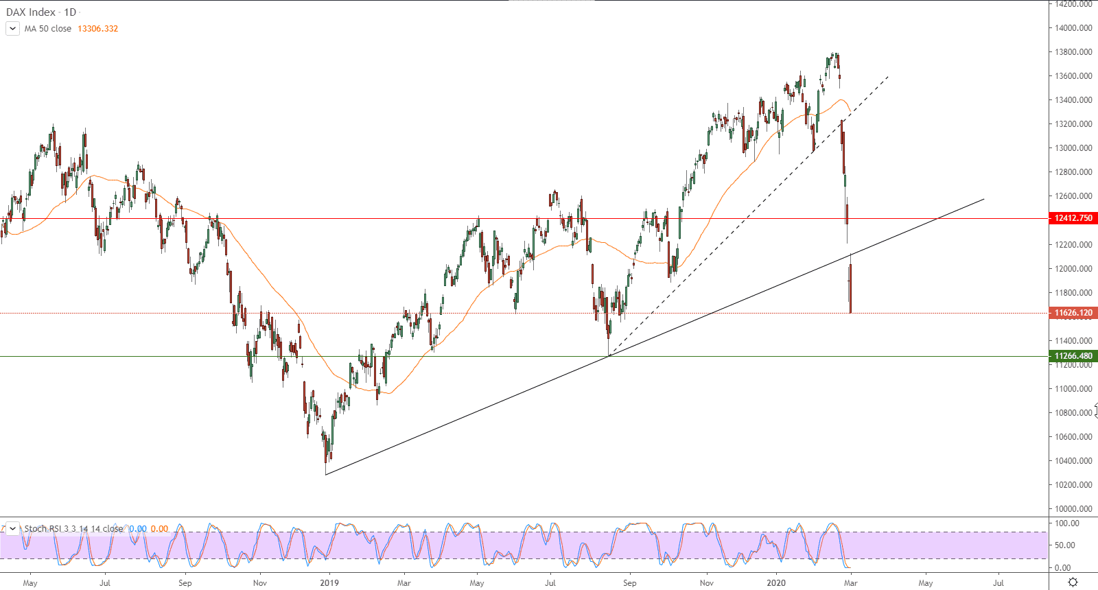 التحليل التقني لمؤشر داكس الألماني DAX INDEX – المؤشر يعمق من خسائره