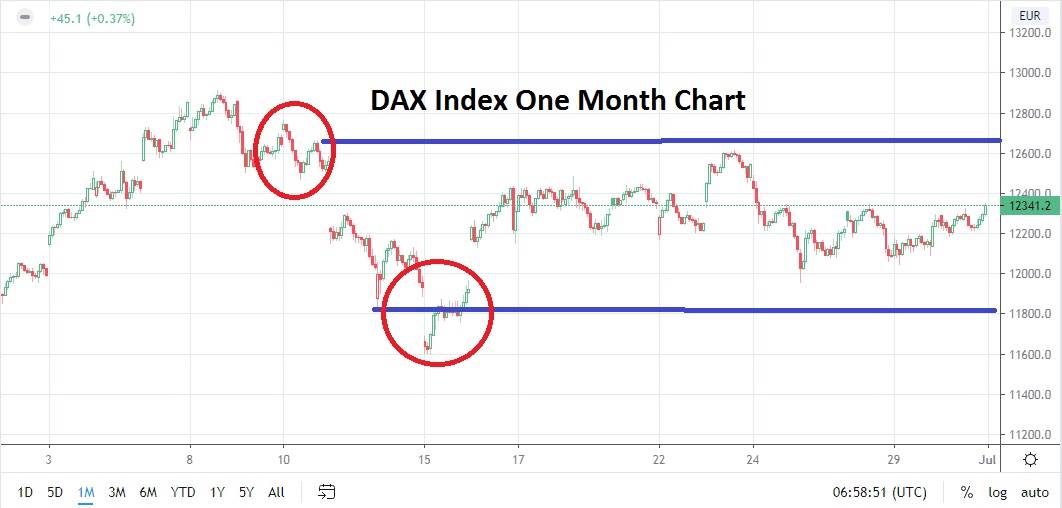 Dax Index Forecast July 2020