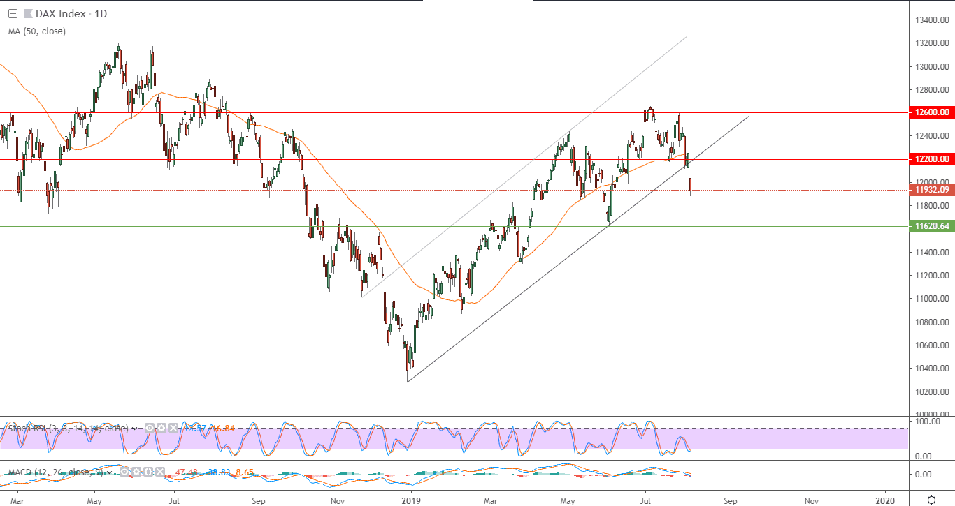 الرسم البياني لمؤشر داكس الرسم البياني لمؤشر داكس