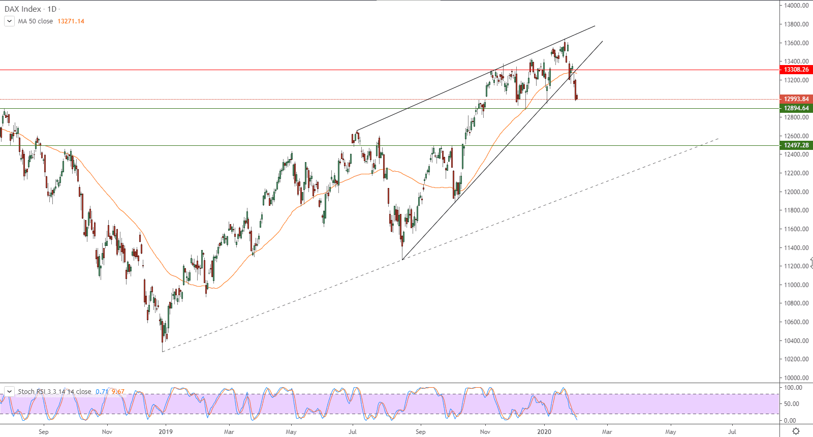 الرسم البياني لمؤشر داكس الألماني