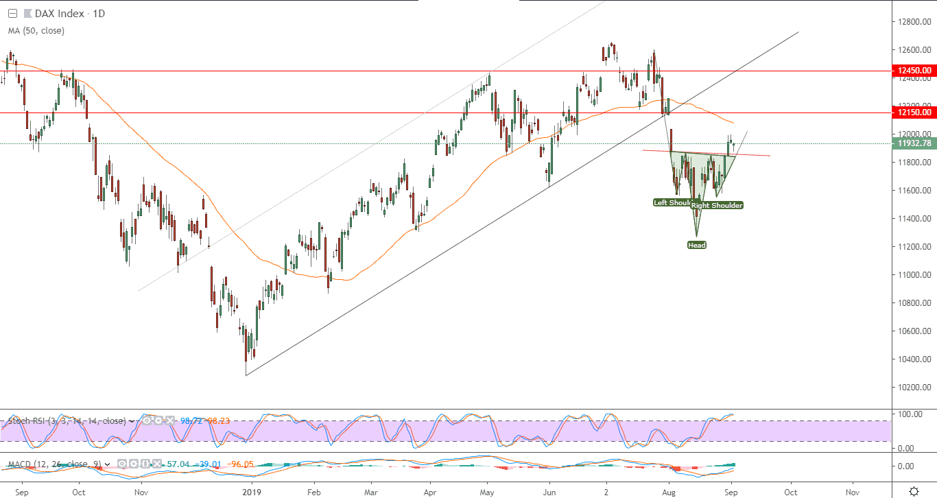 الرسم البياني لمؤشر داكس الألماني