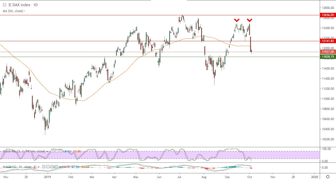 الرسم البياني لمؤشر داكس الألماني الرسم البياني لمؤشر داكس الألماني