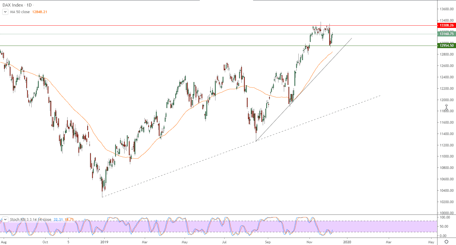 الرسم البياني لمؤشر داكس