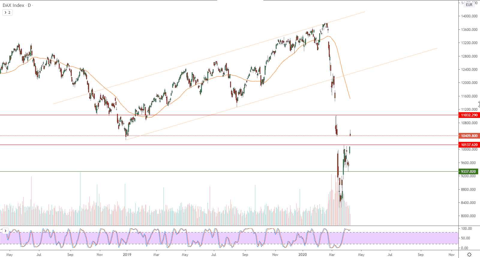 الرسم البياني لمؤشر داكس الألماني 