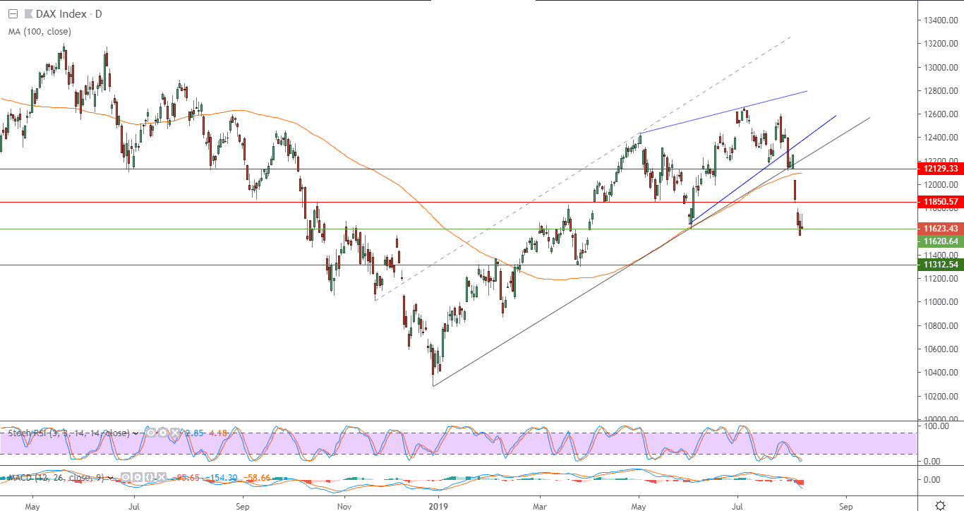 الرسم البياني لمؤشر داكس 