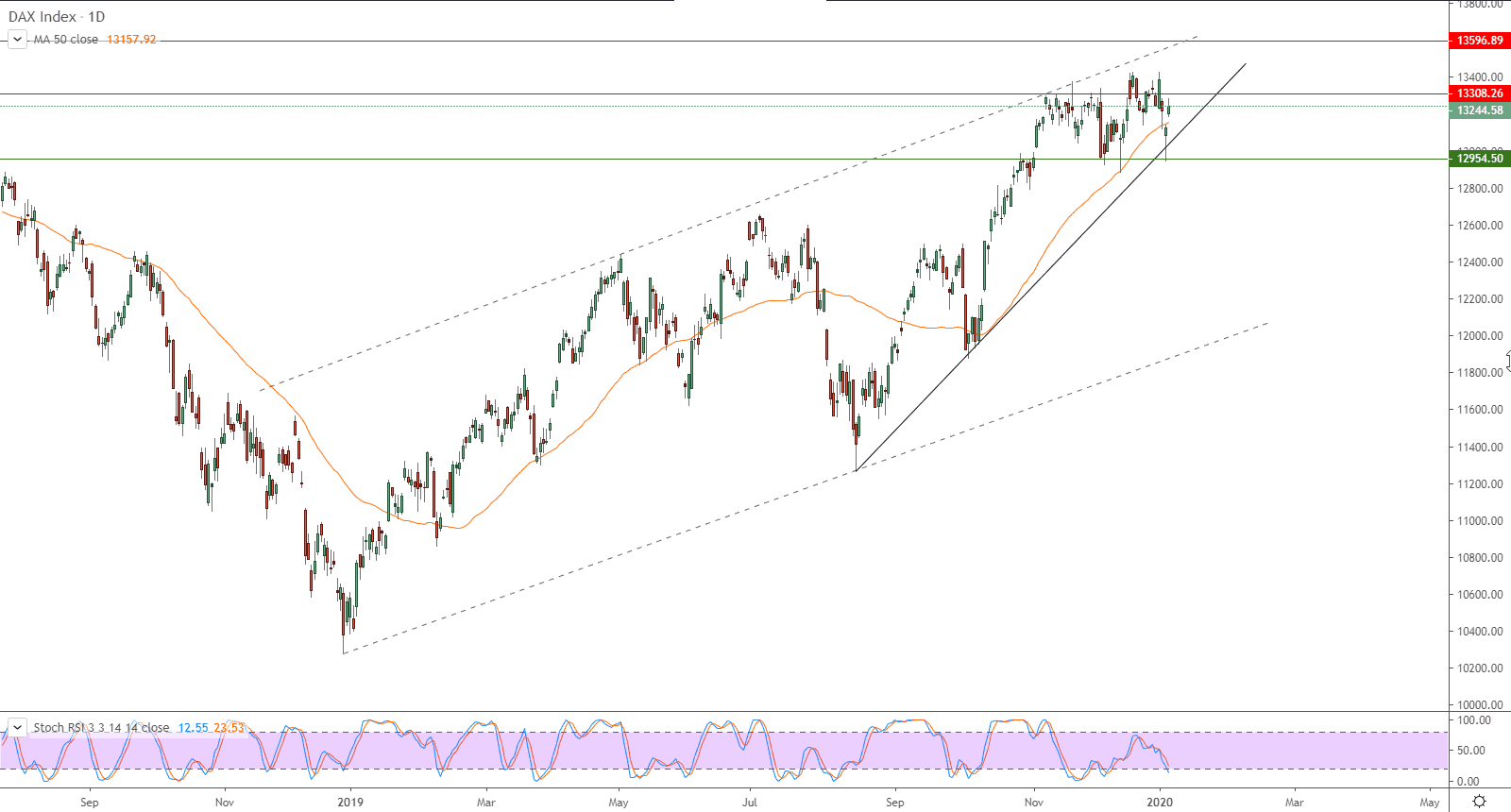 الرسم البياني لمؤشر داكس الألماني