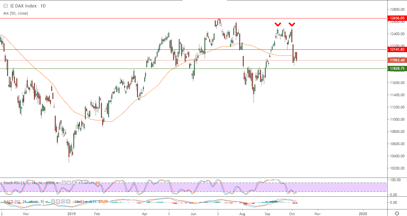 الرسم البياني  لمؤشر داكس الألماني