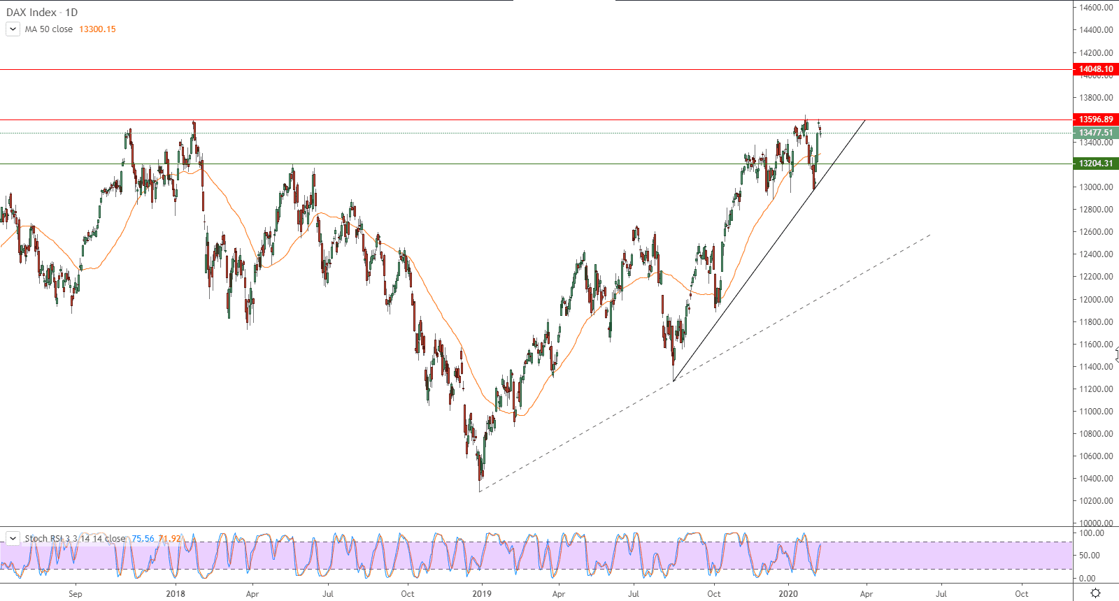 الرسم البياني لمؤشر داكس