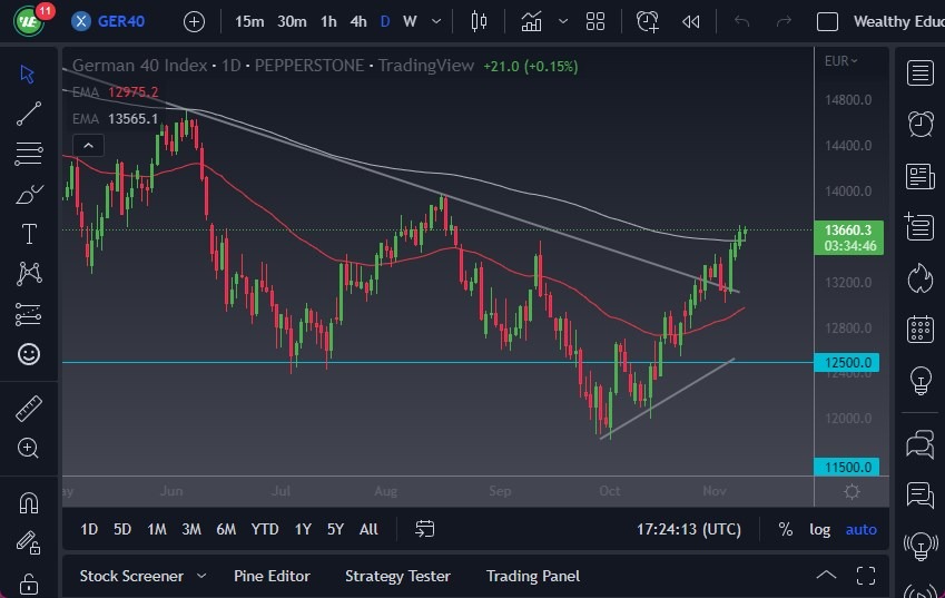 الرسم البياني لمؤشر DAX الرسم البياني لمؤشر DAX