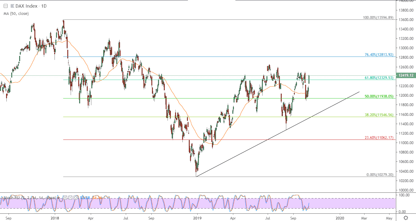 الرسم البياني لمؤشر داكس الألماني