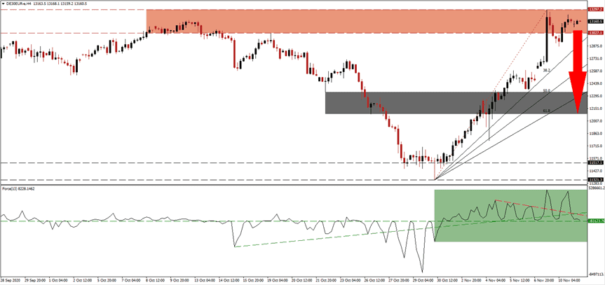 الرسم البياني اليومي لمؤشر داكس 30 الرسم البياني اليومي لمؤشر داكس 30