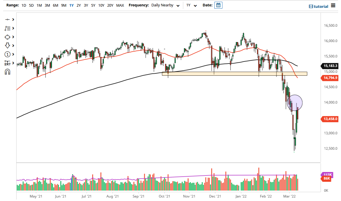 الرسم البياني لمؤشر DAX